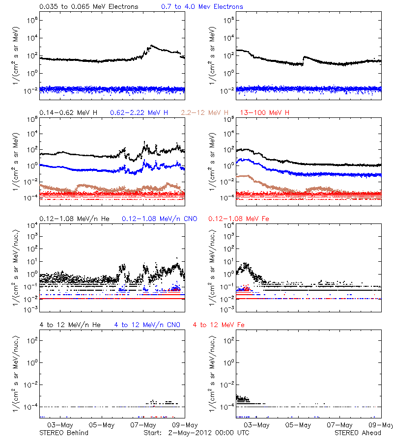 solar energetic particles