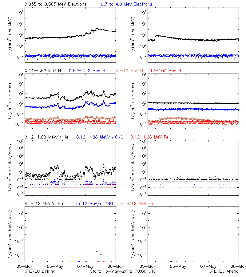 solar energetic particles