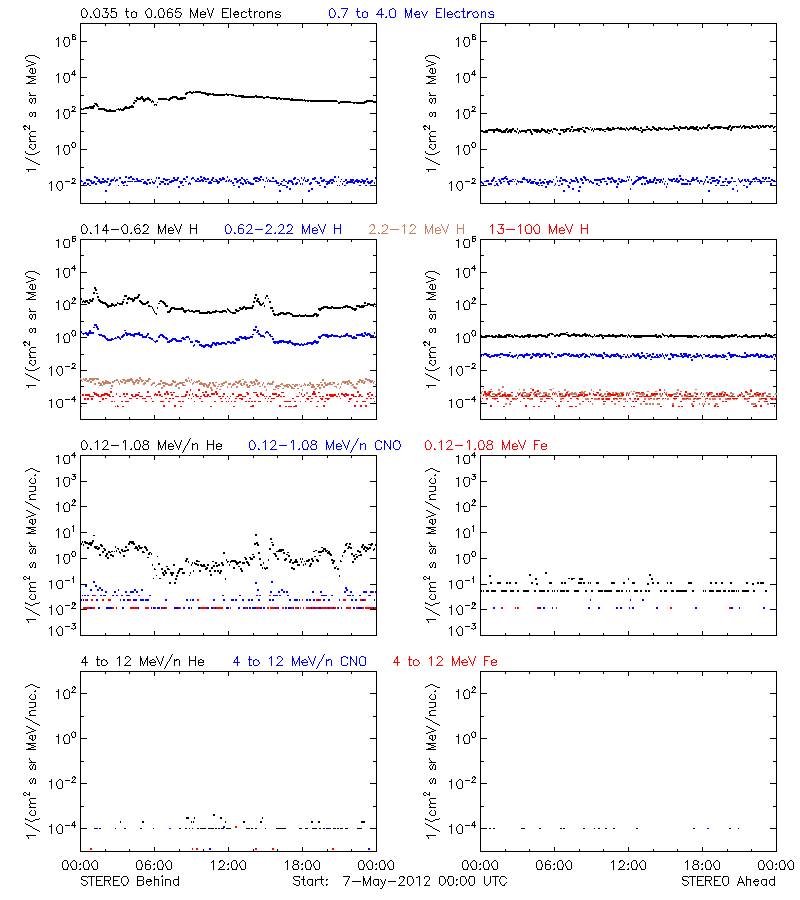 solar energetic particles