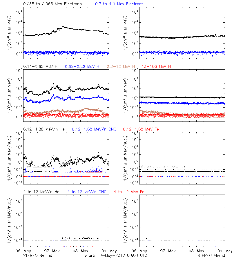 solar energetic particles