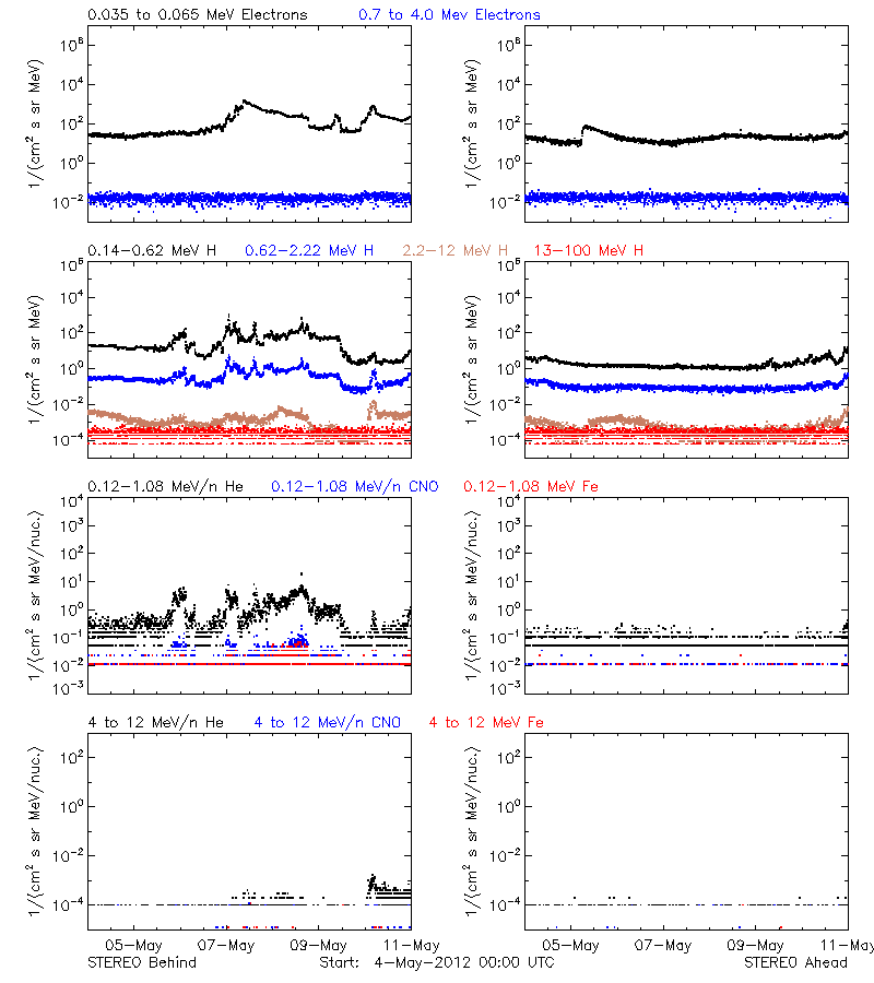solar energetic particles