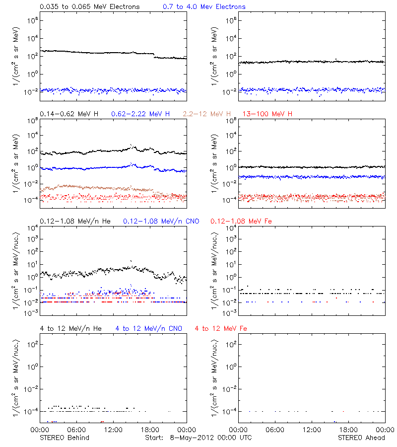 solar energetic particles