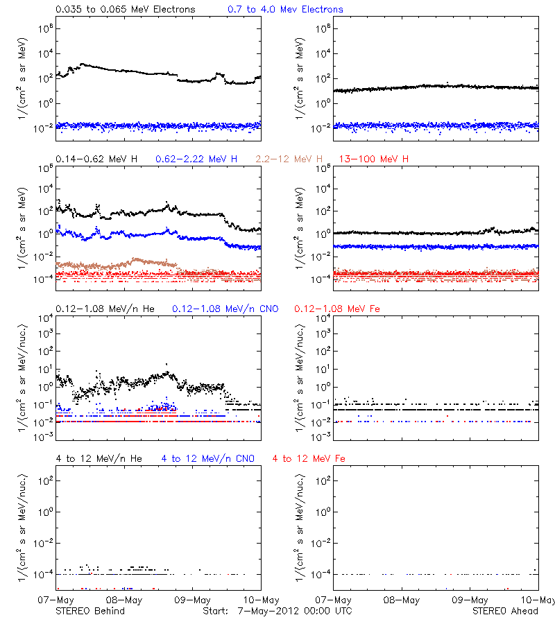 solar energetic particles