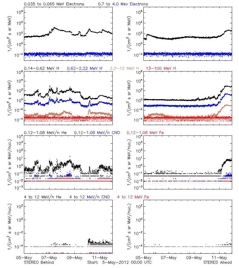 solar energetic particles