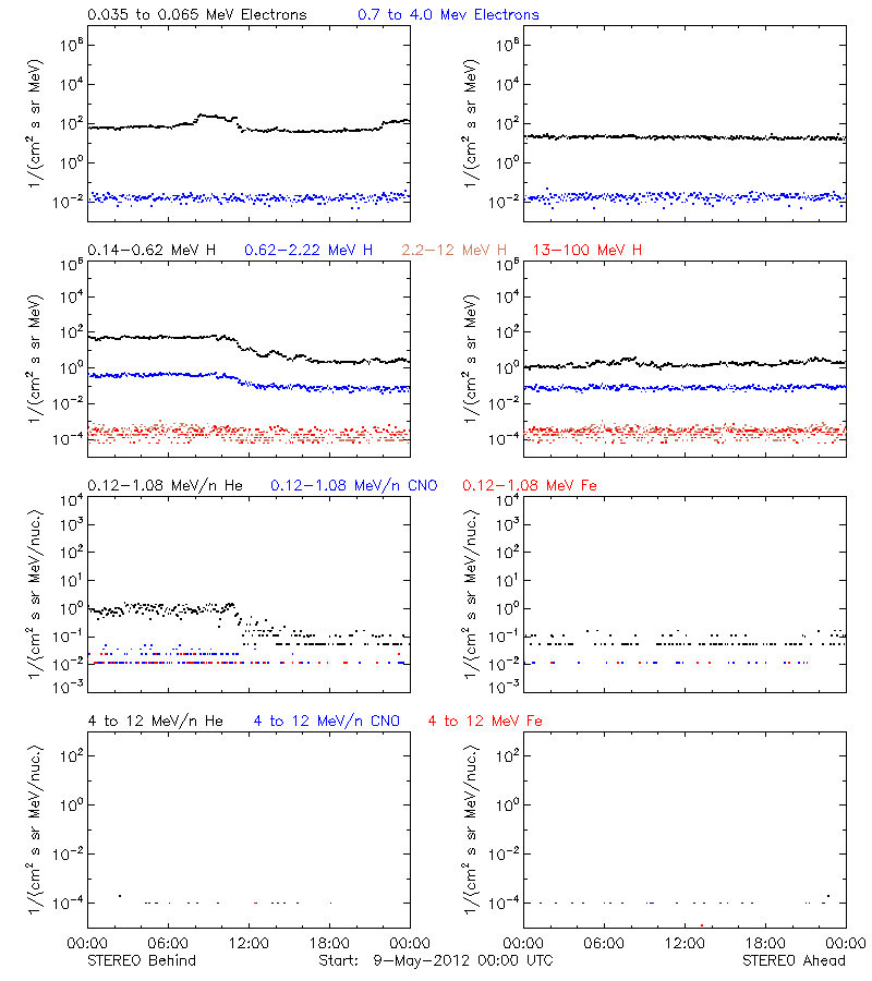 solar energetic particles