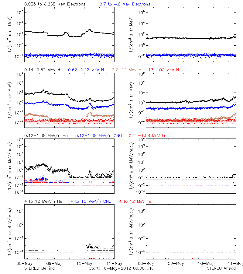 solar energetic particles