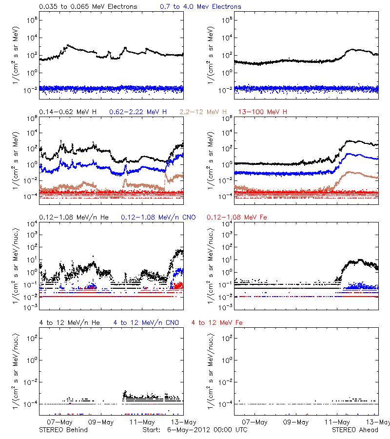 solar energetic particles