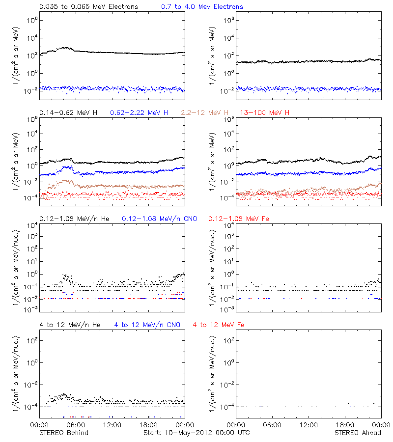 solar energetic particles