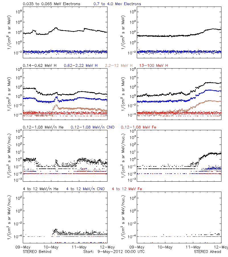 solar energetic particles