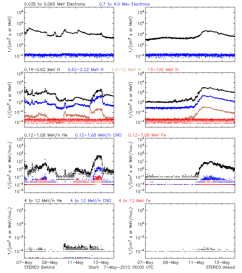 solar energetic particles