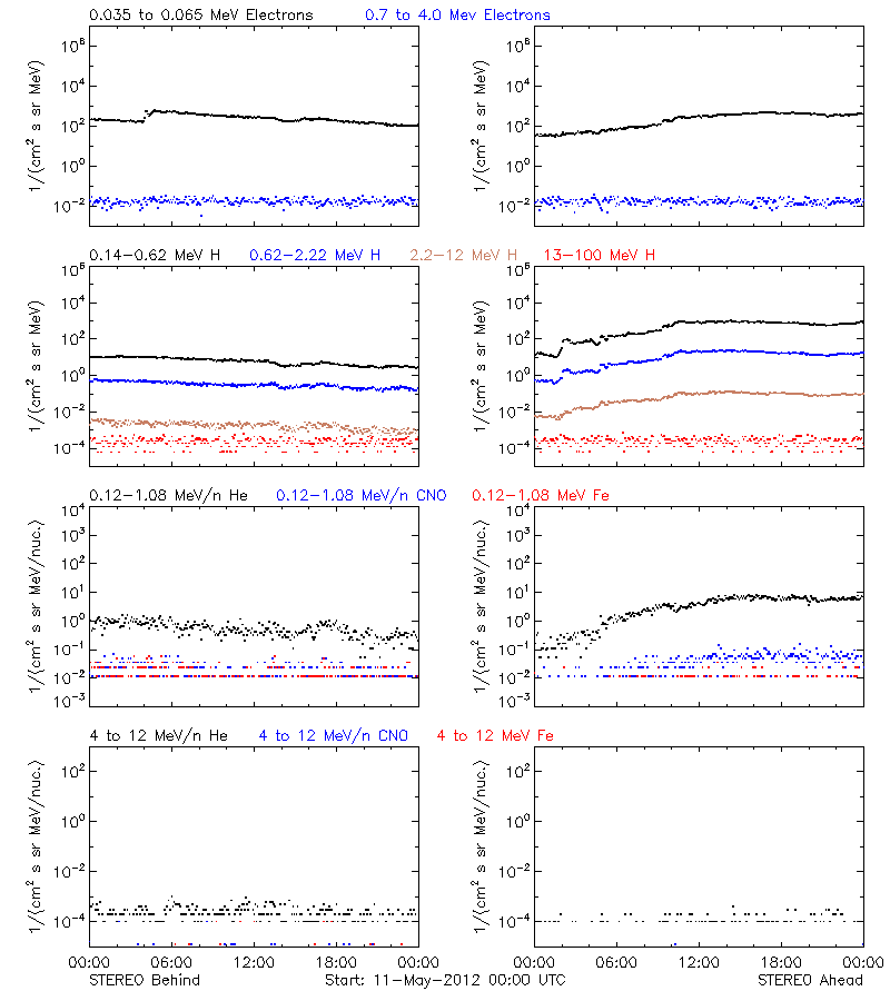 solar energetic particles