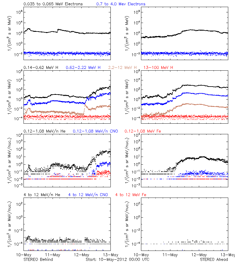 solar energetic particles
