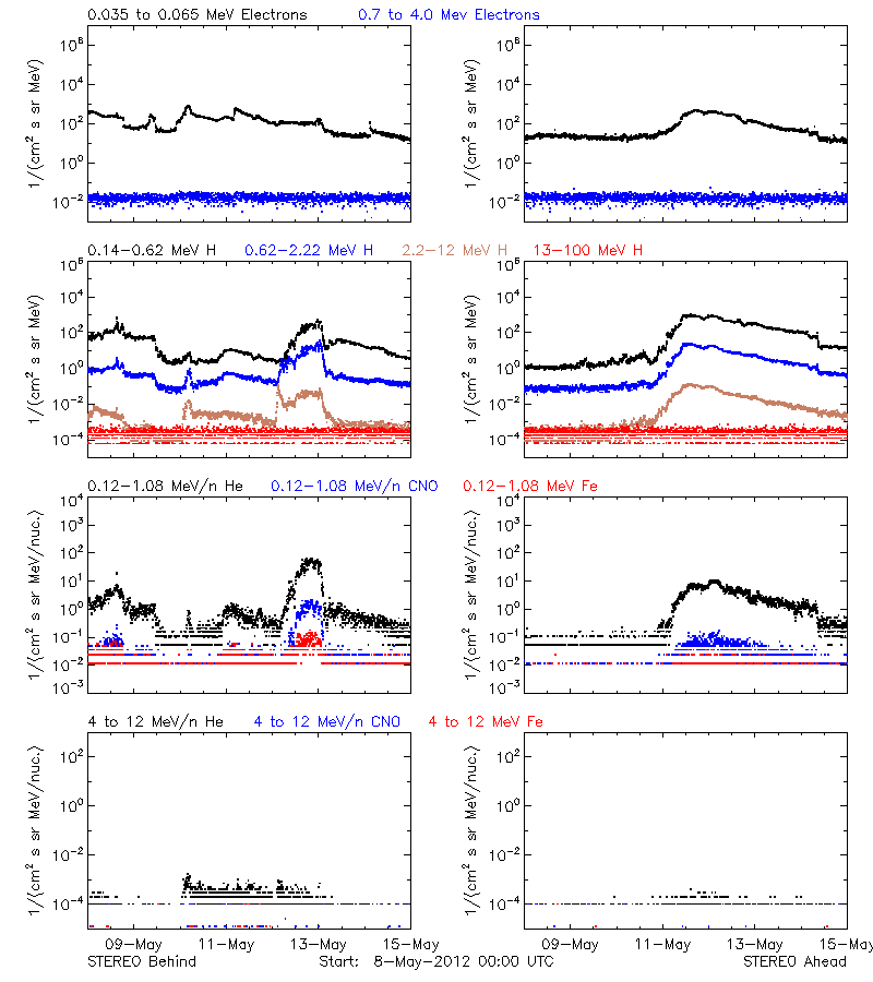 solar energetic particles