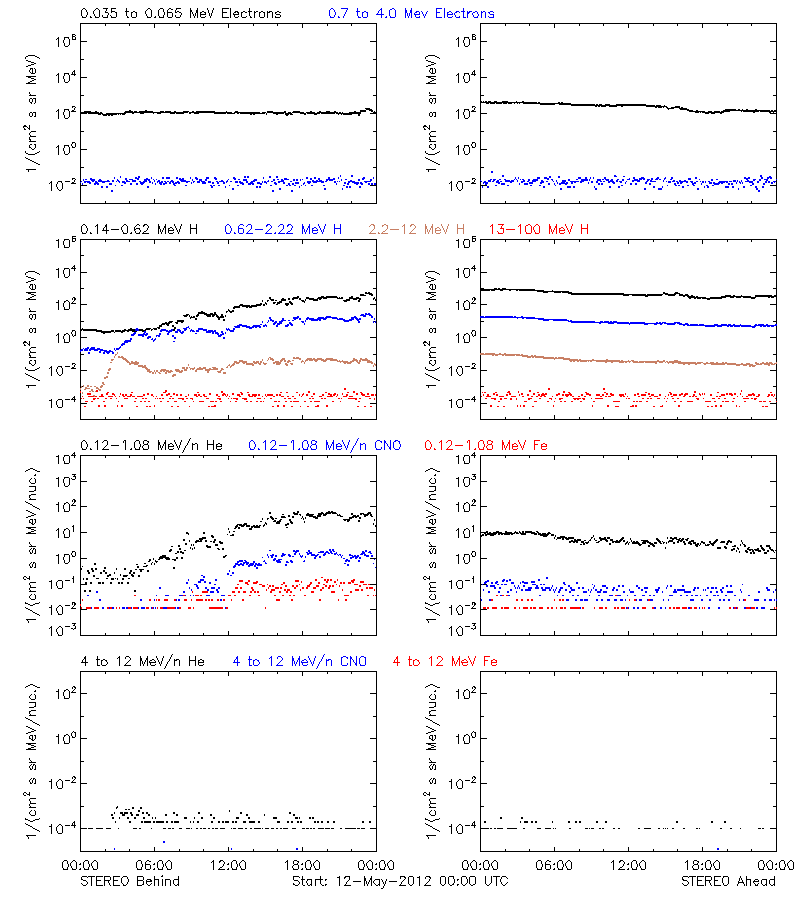 solar energetic particles