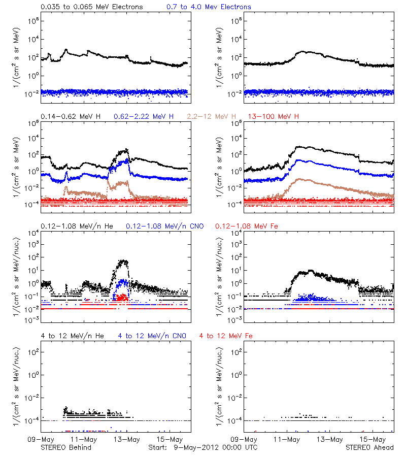 solar energetic particles