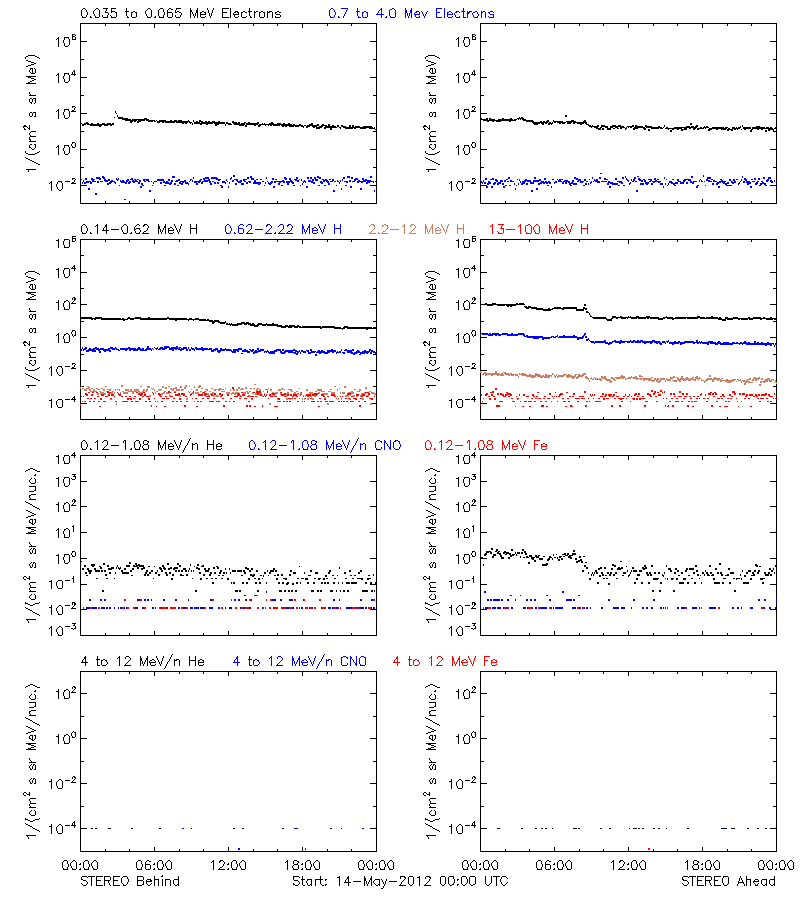 solar energetic particles