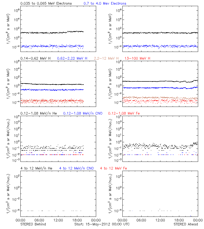 solar energetic particles