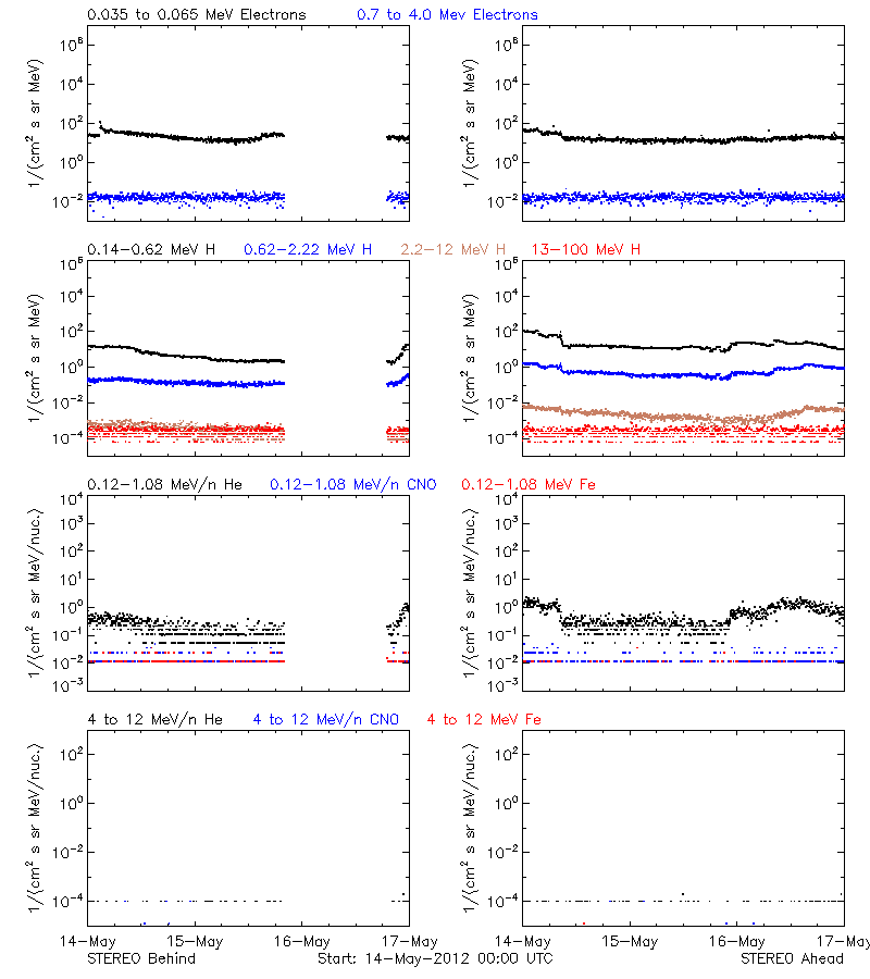 solar energetic particles