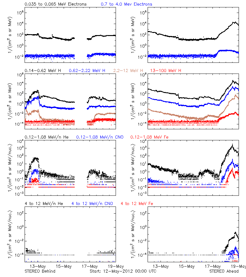 solar energetic particles
