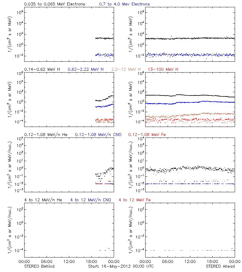 solar energetic particles