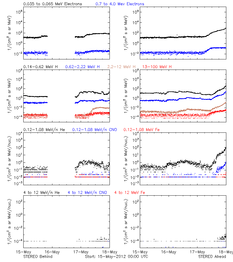 solar energetic particles