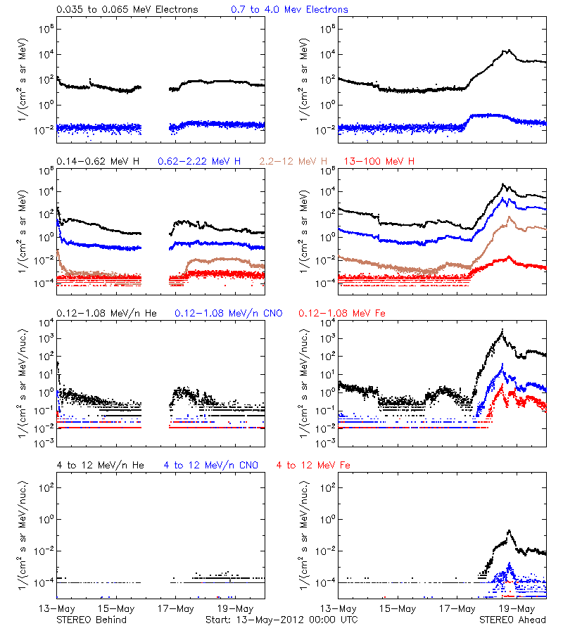 solar energetic particles