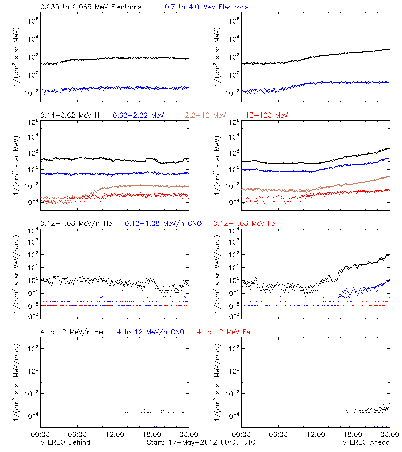 solar energetic particles