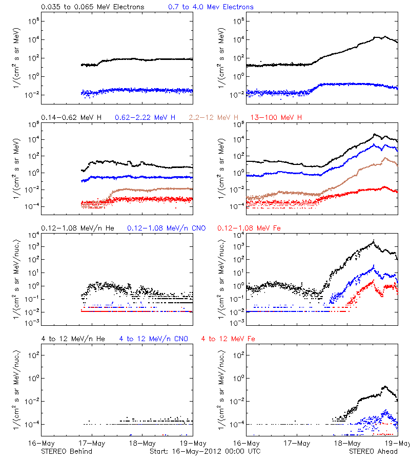 solar energetic particles
