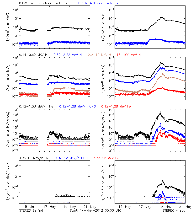 solar energetic particles