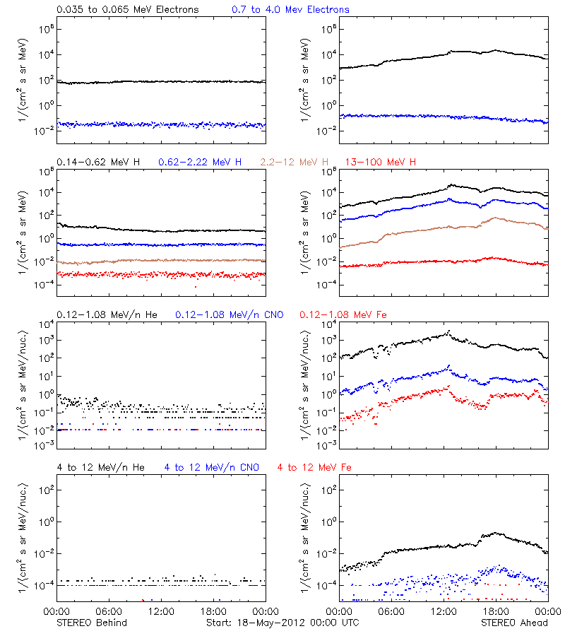 solar energetic particles