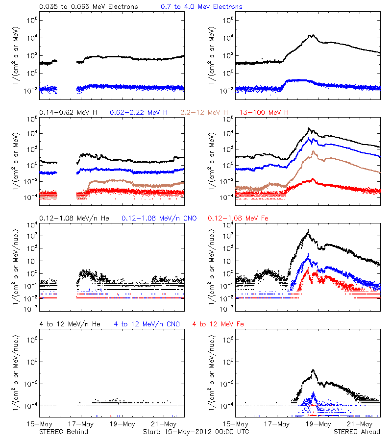 solar energetic particles