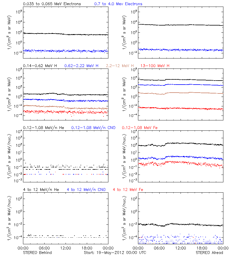 solar energetic particles