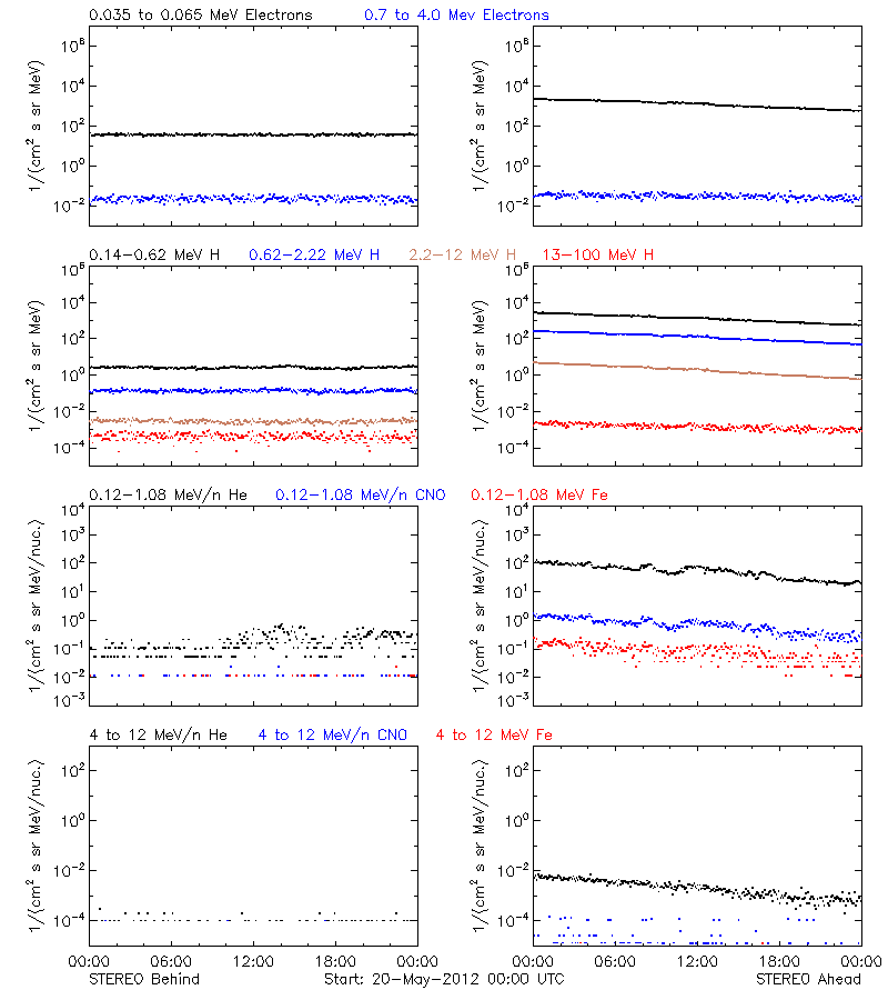 solar energetic particles
