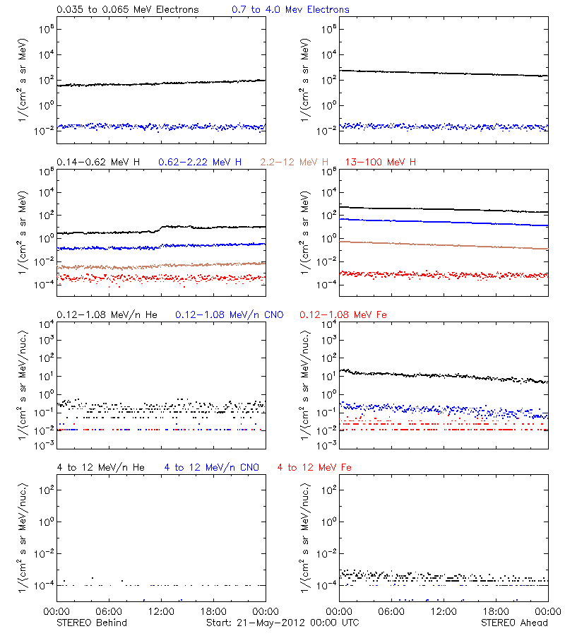 solar energetic particles