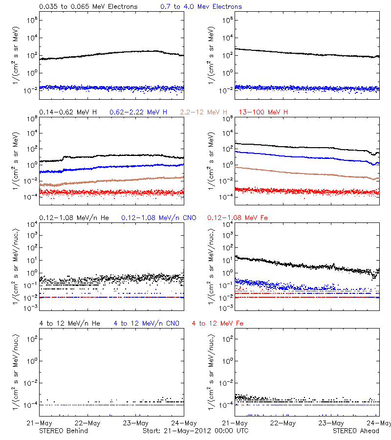 solar energetic particles