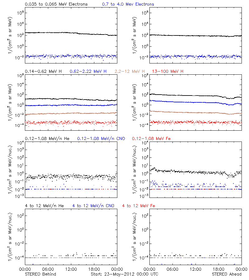 solar energetic particles
