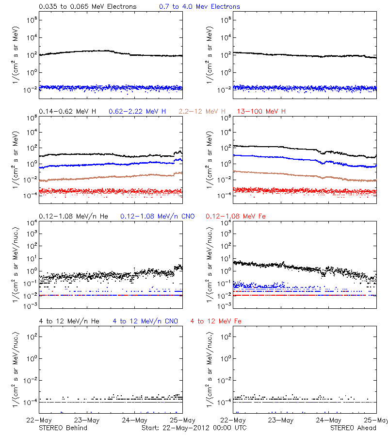 solar energetic particles
