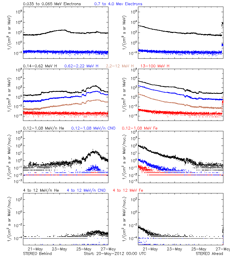 solar energetic particles