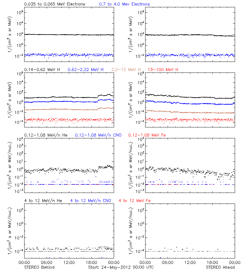 solar energetic particles