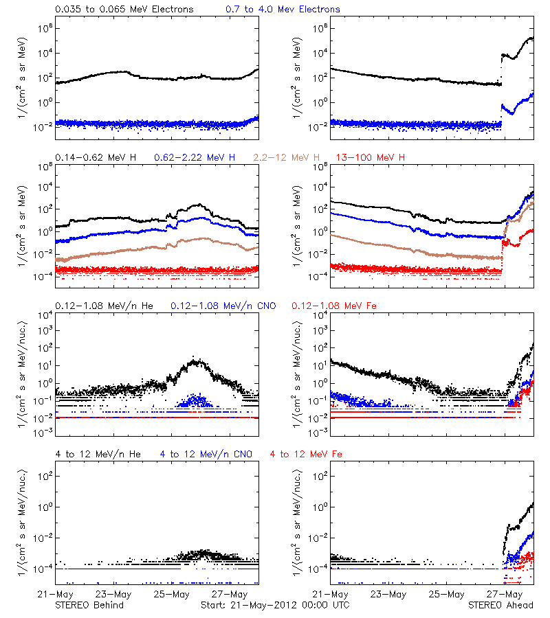 solar energetic particles