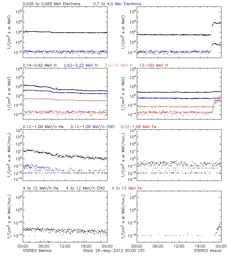 solar energetic particles