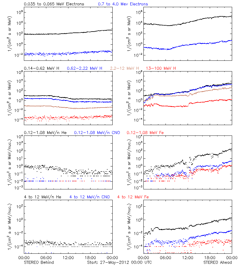 solar energetic particles