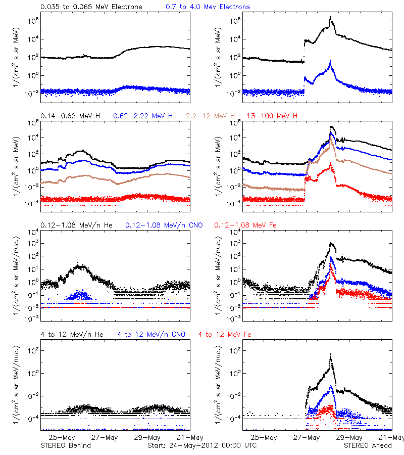 solar energetic particles