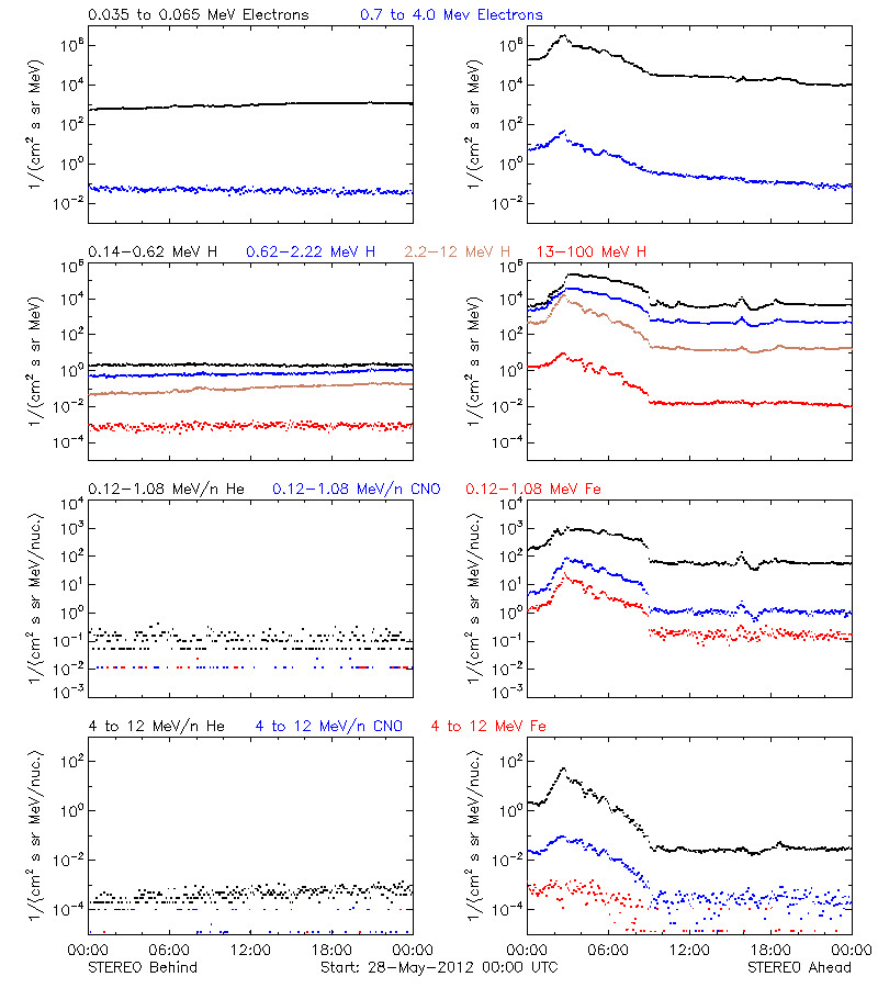 solar energetic particles