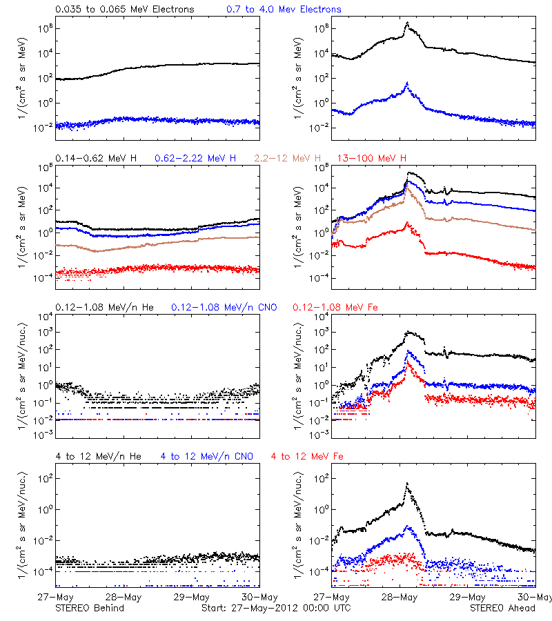 solar energetic particles