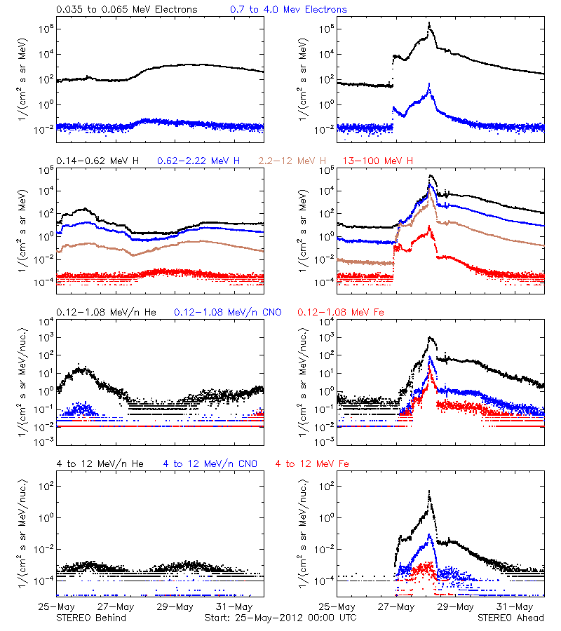 solar energetic particles