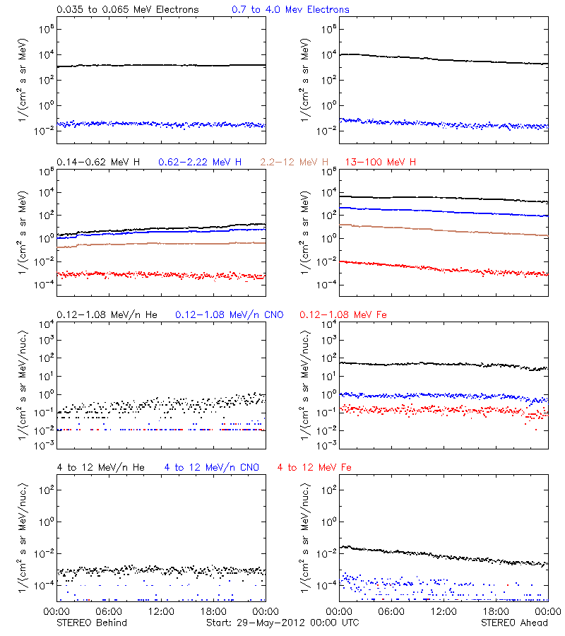 solar energetic particles