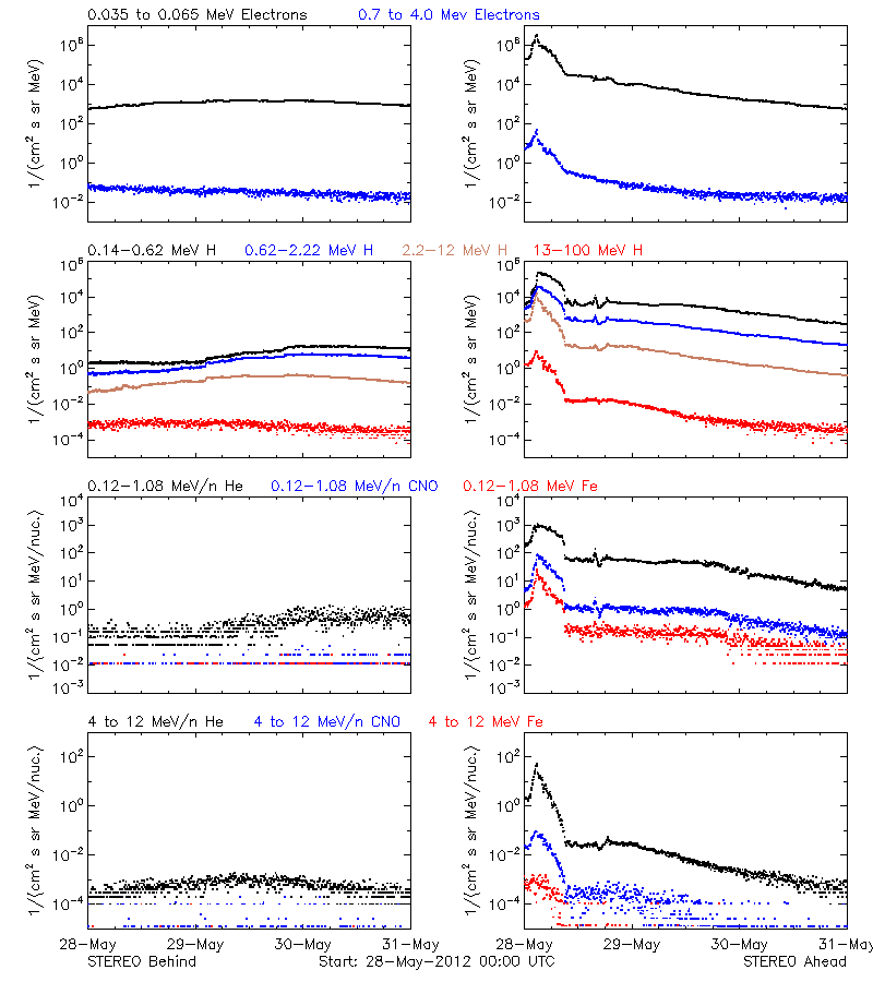 solar energetic particles