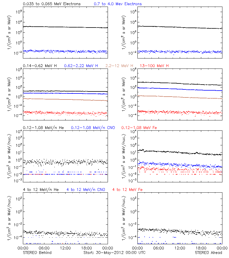 solar energetic particles