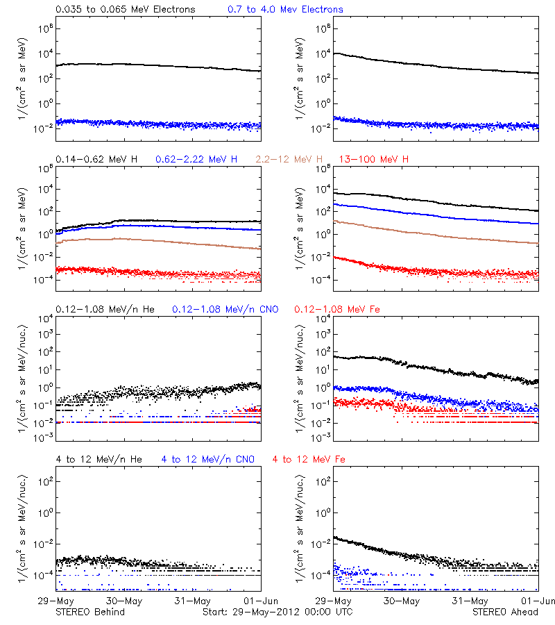 solar energetic particles